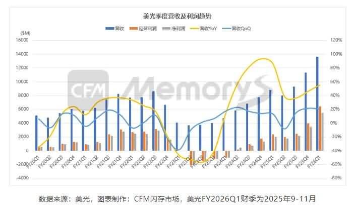 存储巨头美光业绩“狂飙”，营收利润双双暴涨-芯城品牌采购网